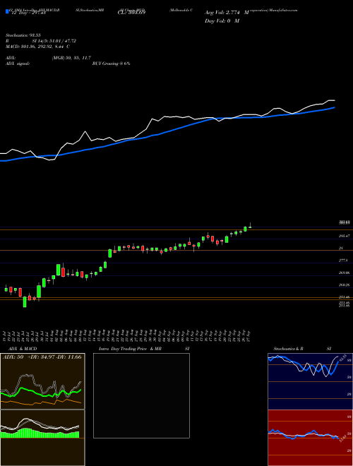 Chart Mcdonald S (MCD)  Technical (Analysis) Reports Mcdonald S [