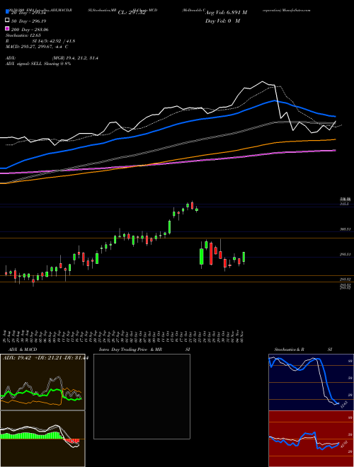 McDonald's Corporation MCD Support Resistance charts McDonald's Corporation MCD NYSE