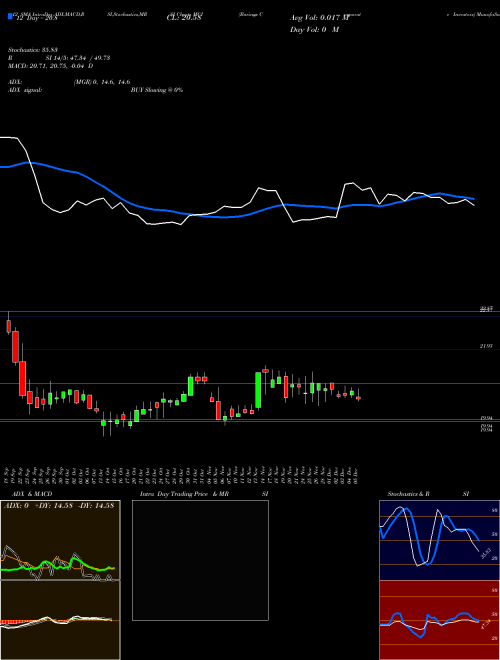 Chart Barings Corporate (MCI)  Technical (Analysis) Reports Barings Corporate [