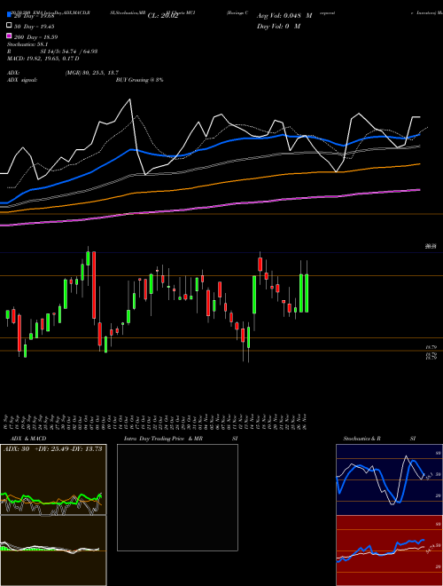 Barings Corporate Investors MCI Support Resistance charts Barings Corporate Investors MCI NYSE