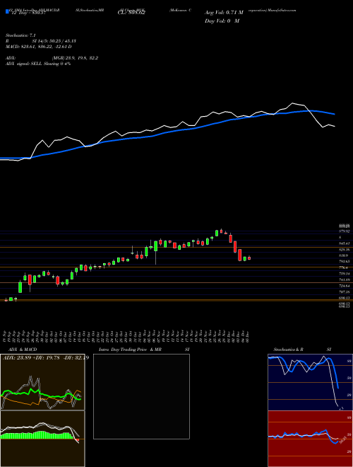Chart Mckesson Corporation (MCK)  Technical (Analysis) Reports Mckesson Corporation [