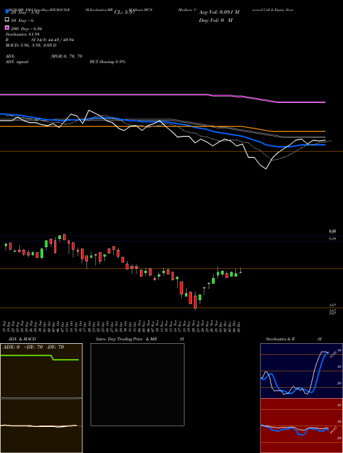 Madison Covered Call & Equity Strategy Fund MCN Support Resistance charts Madison Covered Call & Equity Strategy Fund MCN NYSE