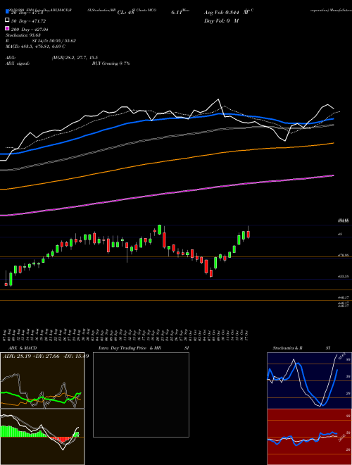 Moody's Corporation MCO Support Resistance charts Moody's Corporation MCO NYSE