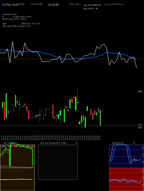 Chart Medley Capital (MCQ)  Technical (Analysis) Reports Medley Capital [