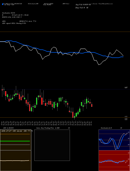Chart Mfs Charter (MCR)  Technical (Analysis) Reports Mfs Charter [