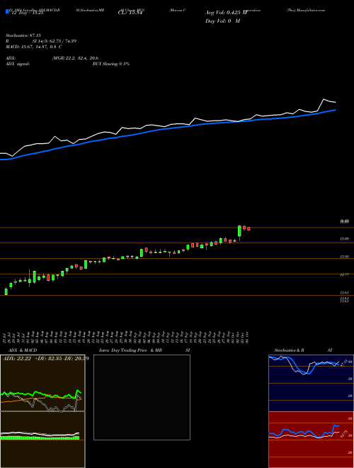 Chart Marcus Corporation (MCS)  Technical (Analysis) Reports Marcus Corporation [
