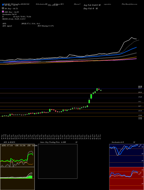 Marcus Corporation (The) MCS Support Resistance charts Marcus Corporation (The) MCS NYSE