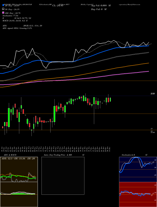 Medley Capital Corporation MCV Support Resistance charts Medley Capital Corporation MCV NYSE