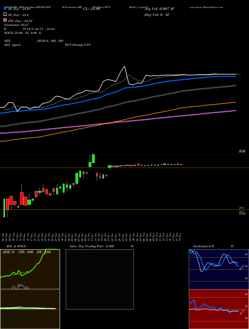 Medley Capital Corporation MCX Support Resistance charts Medley Capital Corporation MCX NYSE