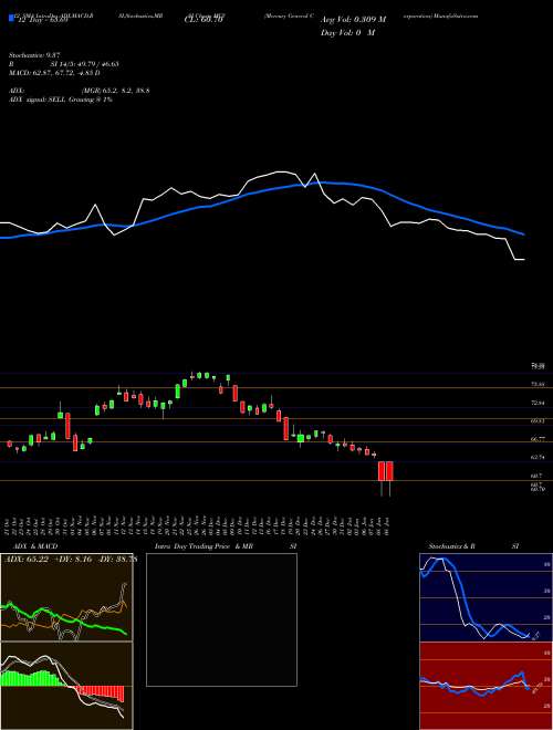 Chart Mercury General (MCY)  Technical (Analysis) Reports Mercury General [