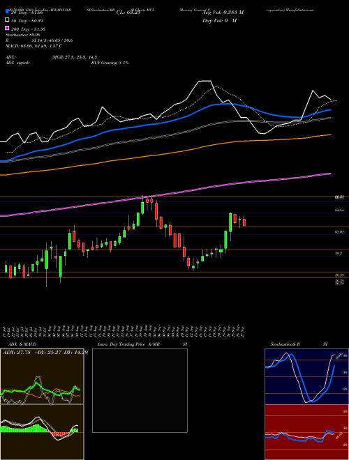 Mercury General Corporation MCY Support Resistance charts Mercury General Corporation MCY NYSE