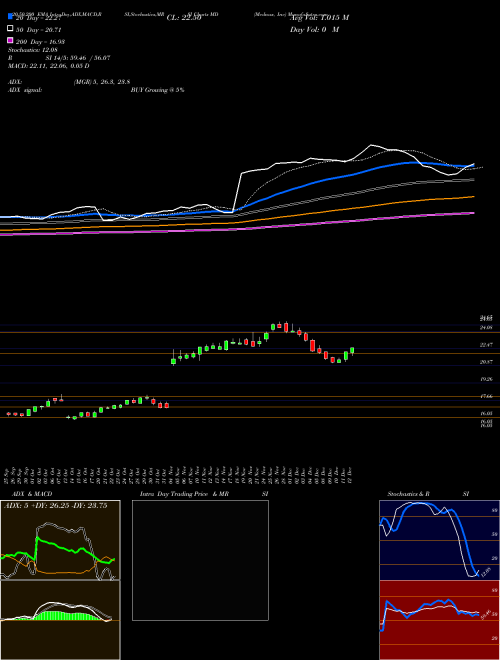 Mednax, Inc MD Support Resistance charts Mednax, Inc MD NYSE