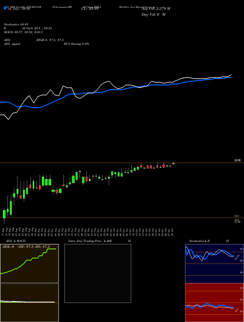 Chart Medallia Inc (MDLA)  Technical (Analysis) Reports Medallia Inc [
