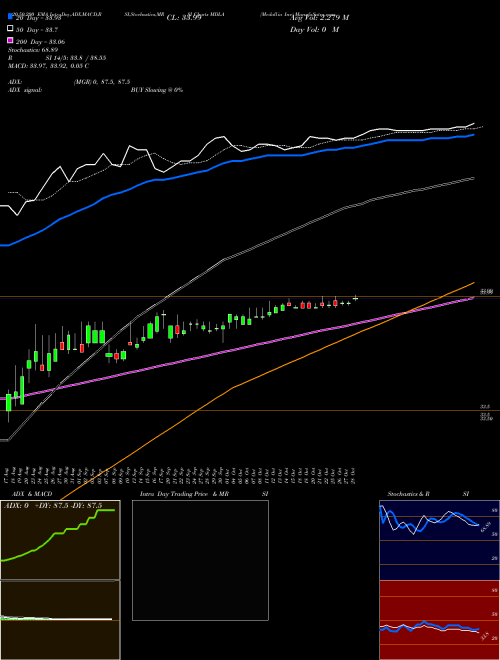 Medallia Inc MDLA Support Resistance charts Medallia Inc MDLA NYSE