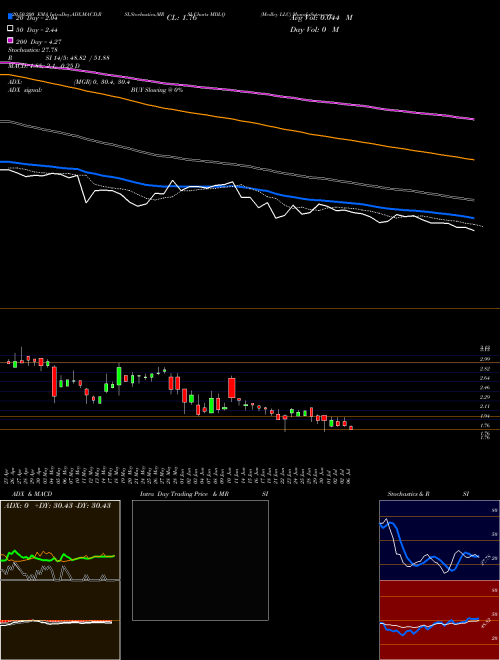 Medley LLC MDLQ Support Resistance charts Medley LLC MDLQ NYSE