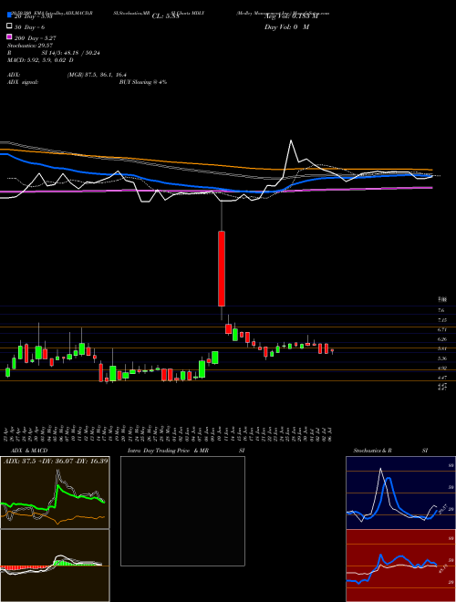 Medley Management Inc. MDLY Support Resistance charts Medley Management Inc. MDLY NYSE