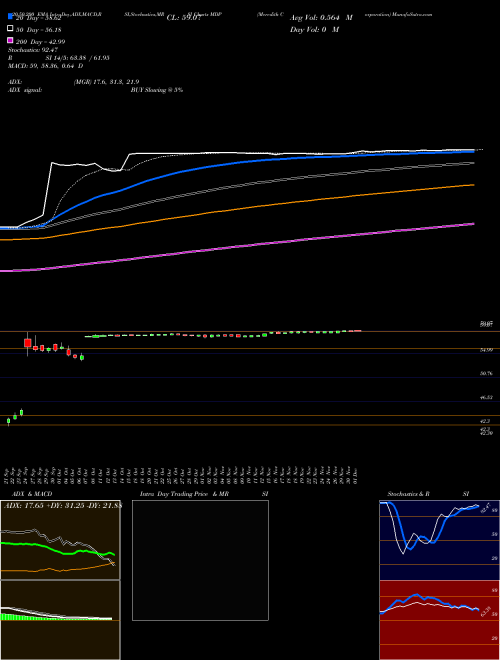 Meredith Corporation MDP Support Resistance charts Meredith Corporation MDP NYSE