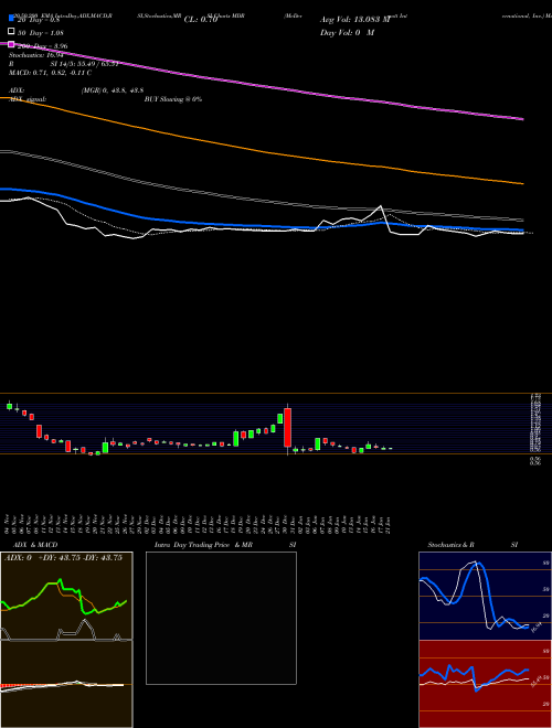 McDermott International, Inc. MDR Support Resistance charts McDermott International, Inc. MDR NYSE