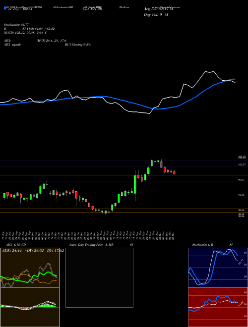 Chart Medtronic Plc (MDT)  Technical (Analysis) Reports Medtronic Plc [