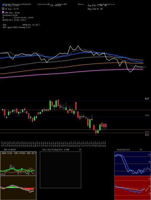 Medtronic Plc MDT Support Resistance charts Medtronic Plc MDT NYSE