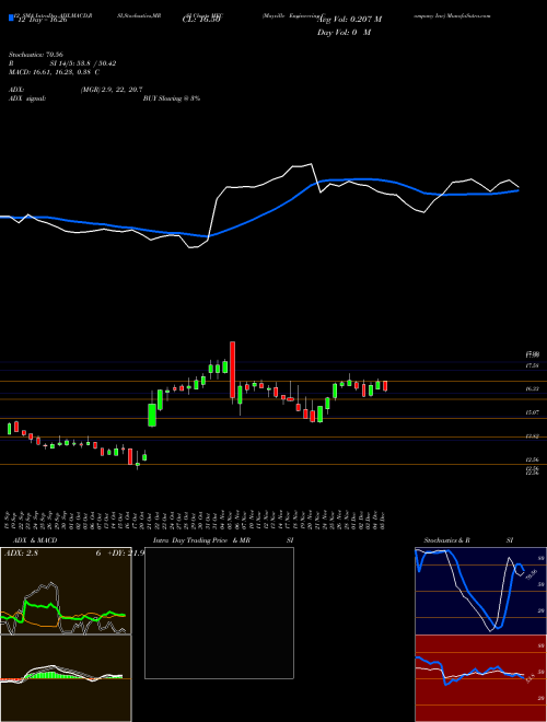 Chart Mayville Engineering (MEC)  Technical (Analysis) Reports Mayville Engineering [