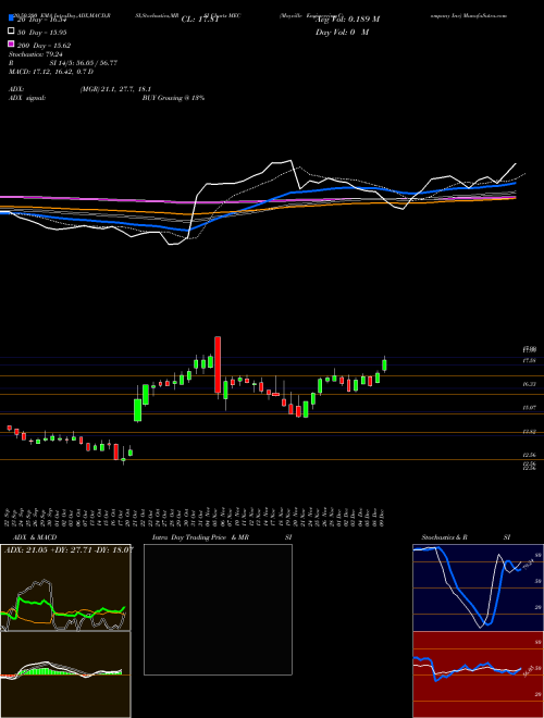 Mayville Engineering Company Inc MEC Support Resistance charts Mayville Engineering Company Inc MEC NYSE