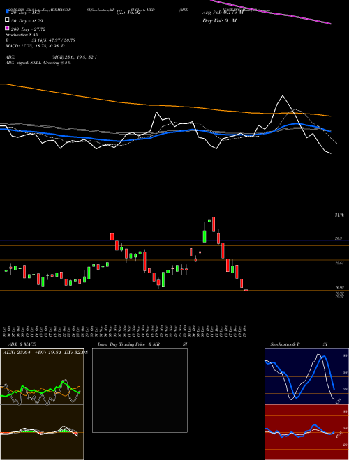 MEDIFAST INC MED Support Resistance charts MEDIFAST INC MED NYSE