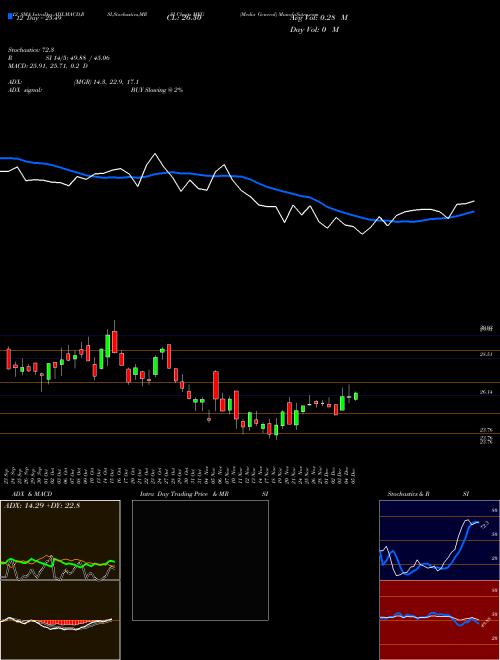 Chart Media General (MEG)  Technical (Analysis) Reports Media General [