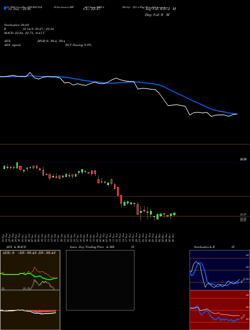 Chart Metlife Pfd (MET-A)  Technical (Analysis) Reports Metlife Pfd [