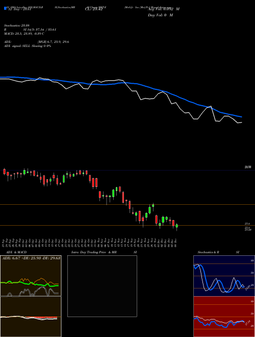 Chart Metlife Inc (MET-E)  Technical (Analysis) Reports Metlife Inc [