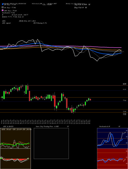 MetLife, Inc. MET Support Resistance charts MetLife, Inc. MET NYSE