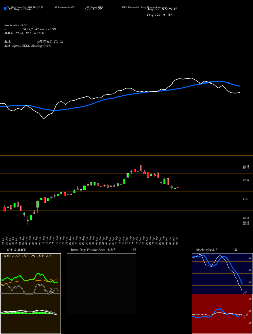 Chart Mfa Financial (MFA)  Technical (Analysis) Reports Mfa Financial [