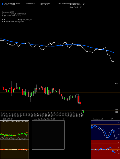 Chart Mfa Financial (MFA-B)  Technical (Analysis) Reports Mfa Financial [