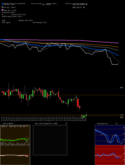 MFA Financial Inc MFA-B Support Resistance charts MFA Financial Inc MFA-B NYSE