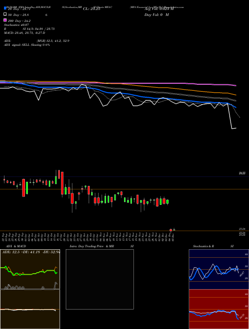 MFA Financial Inc [Mfa/Pc] MFA-C Support Resistance charts MFA Financial Inc [Mfa/Pc] MFA-C NYSE