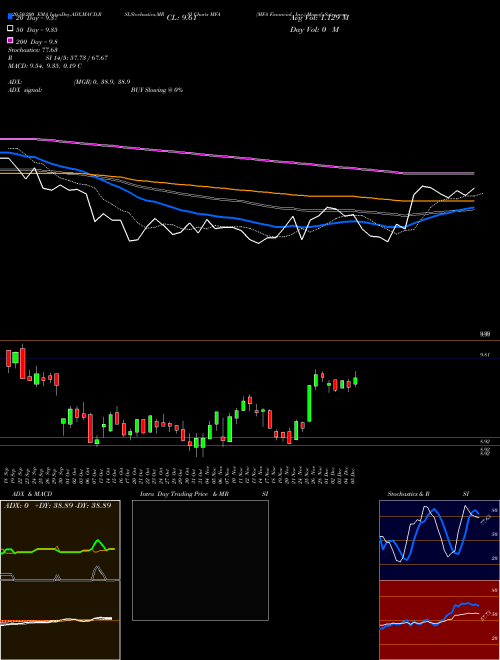 MFA Financial, Inc. MFA Support Resistance charts MFA Financial, Inc. MFA NYSE