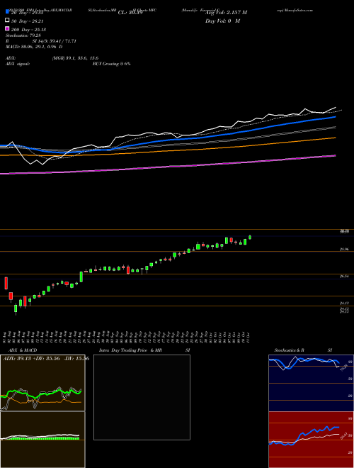 Manulife Financial Corp MFC Support Resistance charts Manulife Financial Corp MFC NYSE