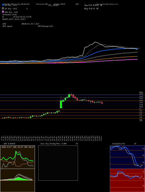 MFC Bancorp Ltd. MFCB Support Resistance charts MFC Bancorp Ltd. MFCB NYSE