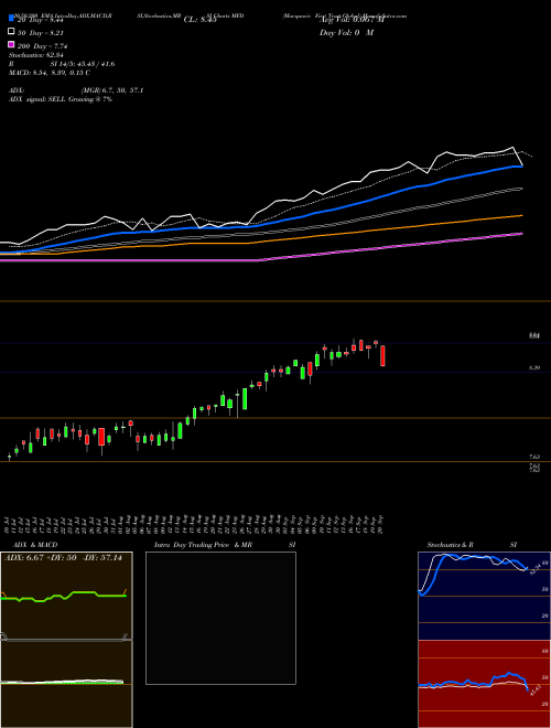 Macquarie First Trust Global MFD Support Resistance charts Macquarie First Trust Global MFD NYSE
