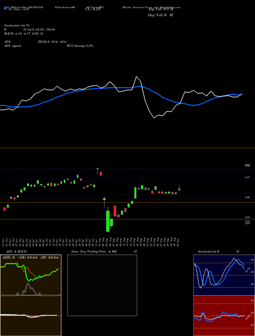 Chart Mizuho Financial (MFG)  Technical (Analysis) Reports Mizuho Financial [