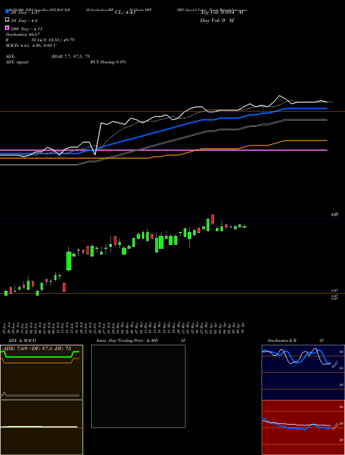 MFS Special Value Trust MFV Support Resistance charts MFS Special Value Trust MFV NYSE