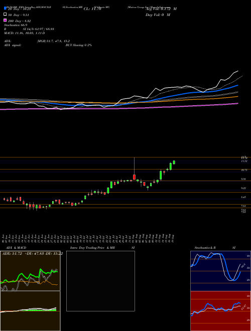 Mistras Group Inc MG Support Resistance charts Mistras Group Inc MG NYSE