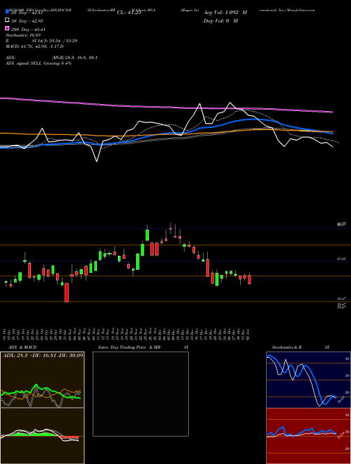 Magna International, Inc. MGA Support Resistance charts Magna International, Inc. MGA NYSE