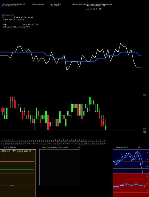 Chart Mfs Government (MGF)  Technical (Analysis) Reports Mfs Government [
