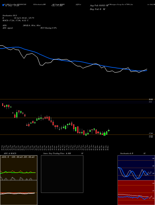 Chart Affiliated Managers (MGRB)  Technical (Analysis) Reports Affiliated Managers [