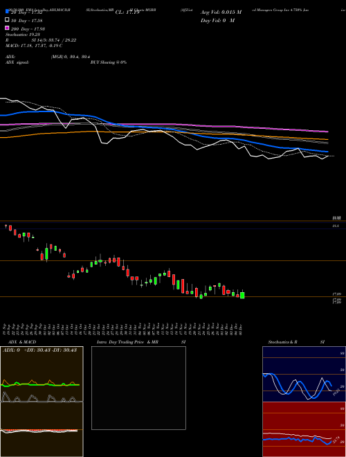 Affiliated Managers Group Inc 4.750% Junior Sub MGRB Support Resistance charts Affiliated Managers Group Inc 4.750% Junior Sub MGRB NYSE