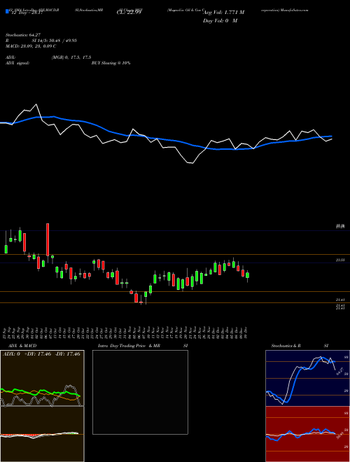 Chart Magnolia Oil (MGY)  Technical (Analysis) Reports Magnolia Oil [