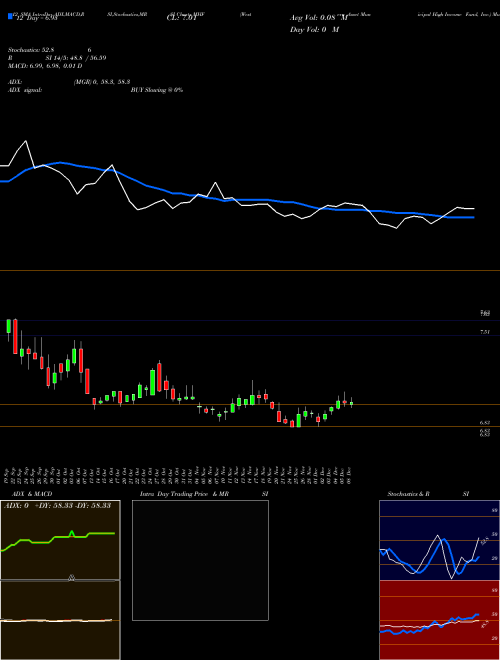 Chart Western Asset (MHF)  Technical (Analysis) Reports Western Asset [