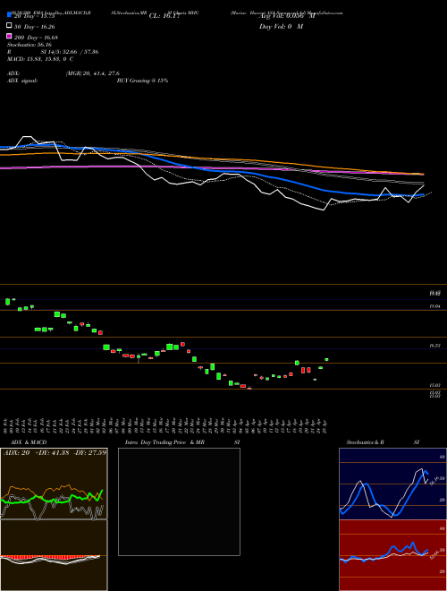 Marine Harvest ASA Sponsored Ad MHG Support Resistance charts Marine Harvest ASA Sponsored Ad MHG NYSE