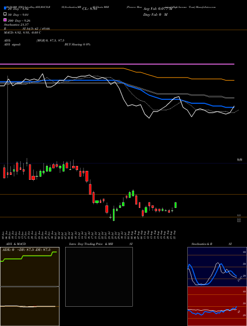 Pioneer Municipal High Income Trust MHI Support Resistance charts Pioneer Municipal High Income Trust MHI NYSE